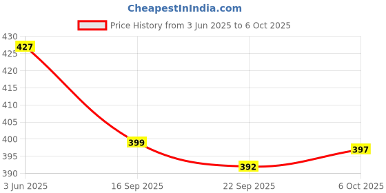 amazon.in 1st Step Reusable Baby Diaper Pants (5–18kg) | Washable Cloth Diaper with Bamboo Insert | 300+ Uses | Adjustable Fit with Snap Buttons | High Absorbency, Quick Dry, Leak-Proof & Stain Resistant Price History Graph from 3 Jun 2025 to 6 Oct 2025