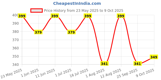 amazon.in 1st Step Side Knot Type 100% Muslin Jhabla (Small (0-3 Months)) Price History Graph from 23 May 2025 to 9 Oct 2025