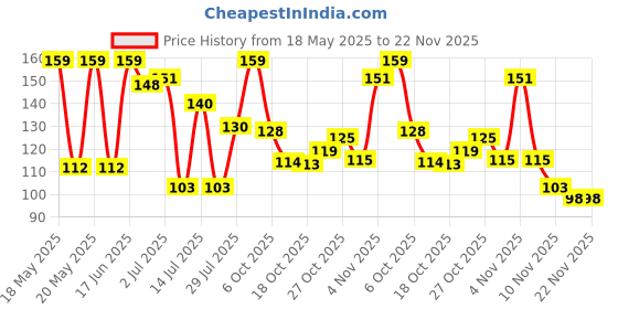 amazon.in 1st Step Silicone Finger Brush Pack of 2 (Blue) 1st step Price History Graph from 18 May 2025 to 22 Nov 2025