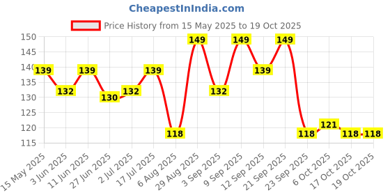 amazon.in 1st Step Silicone Pacifier for Babies (Pack of 1, Blue) Price History Graph from 15 May 2025 to 17 Oct 2025