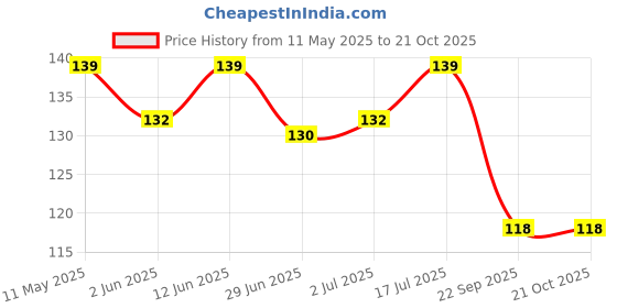 amazon.in 1st Step Silicone Pacifier for Babies (Pack of 1, Pink) Price History Graph from 11 May 2025 to 20 Oct 2025