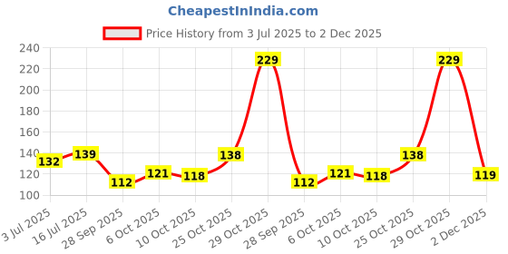 amazon.in 1st Step Silicone Weaning Spoon & Fork Set (Pink) Price History Graph from 3 Jul 2025 to 2 Dec 2025
