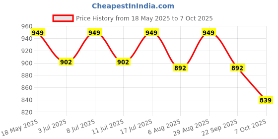 amazon.in 1ST STEP Smart And Multi-Functional Diaper Bag Price History Graph from 18 May 2025 to 6 Oct 2025