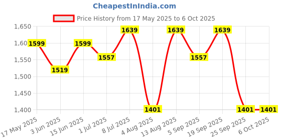 amazon.in 1ST STEP Smart And Multi-Functional Diaper Bag Price History Graph from 17 May 2025 to 6 Oct 2025