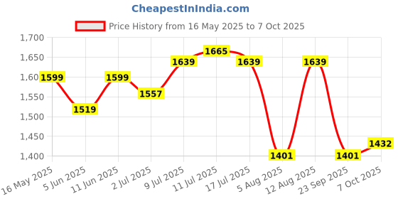 amazon.in 1ST STEP Smart And Multi-Functional Diaper Bag Price History Graph from 16 May 2025 to 7 Oct 2025