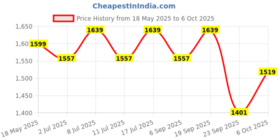 amazon.in 1ST STEP Smart And Multi-Functional Diaper Bag Price History Graph from 18 May 2025 to 6 Oct 2025