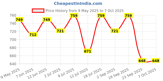 amazon.in 1ST STEP Smart And Multi-Functional Diaper Bag Price History Graph from 9 May 2025 to 6 Oct 2025