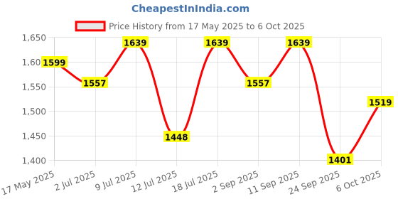 amazon.in 1ST STEP Smart And Multi-Functional Diaper Bag Price History Graph from 17 May 2025 to 6 Oct 2025