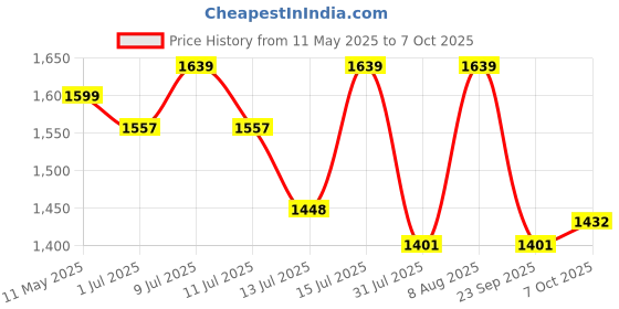 amazon.in 1ST STEP Smart And Multi-Functional Diaper Bag Price History Graph from 11 May 2025 to 7 Oct 2025