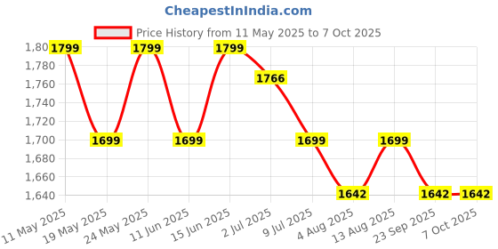 amazon.in 1ST STEP Smart And Multi-Functional Diaper Bag Price History Graph from 11 May 2025 to 6 Oct 2025