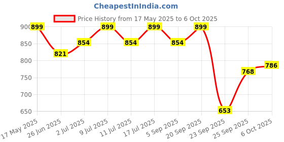 amazon.in 1ST STEP Smart And Multi-Functional Diaper Bag Price History Graph from 17 May 2025 to 6 Oct 2025