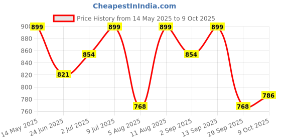 amazon.in 1ST STEP Smart And Multi-Functional Diaper Bag Price History Graph from 14 May 2025 to 9 Oct 2025