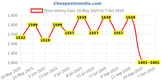 amazon.in 1ST STEP Smart And Multi-Functional Diaper Bag Price History Graph from 19 May 2025 to 7 Oct 2025