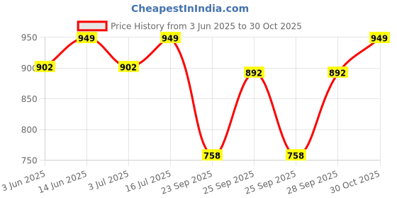 amazon.in 1ST STEP Smart And Multi-Functional Diaper Bag Price History Graph from 3 Jun 2025 to 30 Oct 2025