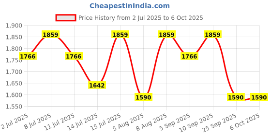 amazon.in 1ST STEP Smart And Multi-Functional Diaper Bag Price History Graph from 2 Jul 2025 to 6 Oct 2025