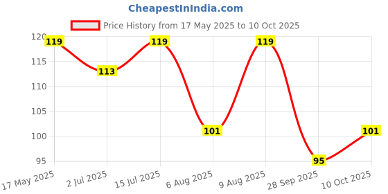 amazon.in 1st Step Soft Silicone Pacifier (Blue) 1st step Price History Graph from 17 May 2025 to 10 Oct 2025