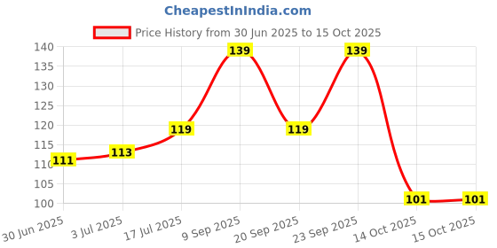 amazon.in 1st Step Soft Silicone Pacifier (Pink) Price History Graph from 30 Jun 2025 to 14 Oct 2025