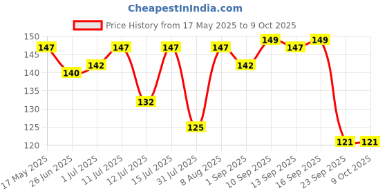 amazon.in 1st Step Straw Cleaner with Handle - Pack of 2 Price History Graph from 17 May 2025 to 8 Oct 2025