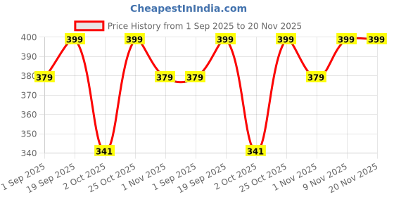 amazon.in 1st Step TRITAN 280 ml BPA Free Anti-Spill Soft Silicone Weighted Straw Baby Sipper Cup with Twin Handle - Pink Price History Graph from 1 Sep 2025 to 20 Nov 2025