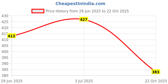amazon.in 1st Step Washable and 100% Cotton Nappies (Blue, Medium) Price History Graph from 29 Jun 2025 to 22 Oct 2025