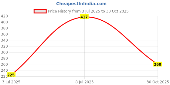 amazon.in 1st Step Washable and 100% Cotton Nappies (White & Pink, Medium) Price History Graph from 3 Jul 2025 to 30 Oct 2025