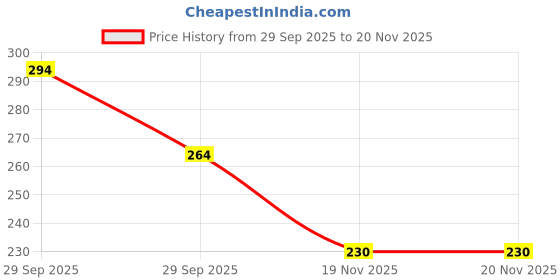 amazon.in 1st Step Washable and 100% Cotton Nappies (White, Small) Price History Graph from 29 Sep 2025 to 19 Nov 2025