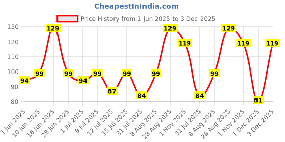 amazon.in 1st Step Water Filled Silicone Baby Cooling Teether Soother, 100% Safe BPA Free 4M+ Price History Graph from 1 Jun 2025 to 3 Dec 2025