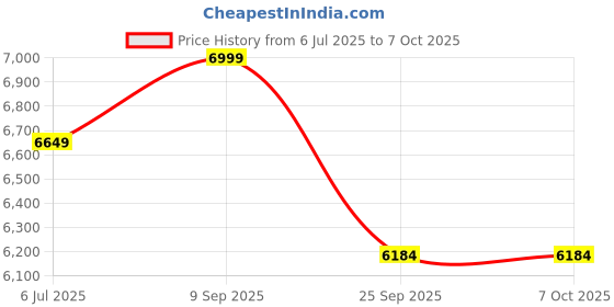 amazon.in 1ST STEP Wooden Cradle with Detachable Mosquito Net, Swing with Swing Lock and Wheels with Lock Price History Graph from 6 Jul 2025 to 6 Oct 2025