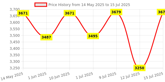 amazon.in 1st Step Yoyo Baby Stroller with 5 Point Safety Harness and Reversible Handlebar Stroller for Baby|Kids|Infants|New Born|Boys|Girls of 0 to 3 Years (Red) 1st step Price History Graph from 14 May 2025 to 15 Jul 2025