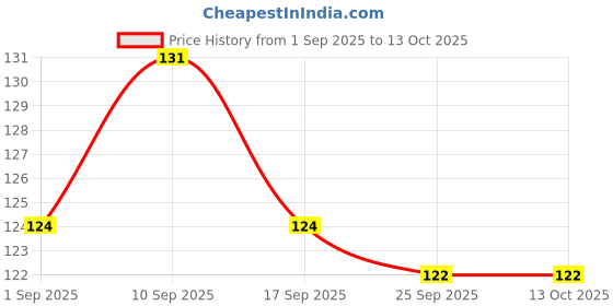 amazon.in 1st Time Décor Pebbles/Stone for Home Decoration, Pots, Garden, Showcase, Plant Vase, Multicolor, WT. 450 gm- S5 Price History Graph from 1 Sep 2025 to 12 Oct 2025
