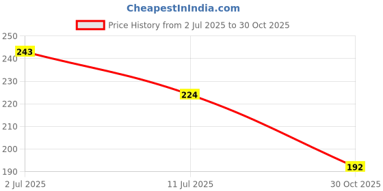 amazon.in 1st Time Wooden Money Saving Box with Army Tank Engraving – Coin Bank for Kids | Dark Wood Finish Piggy Bank for Home & Gifting Price History Graph from 2 Jul 2025 to 30 Oct 2025