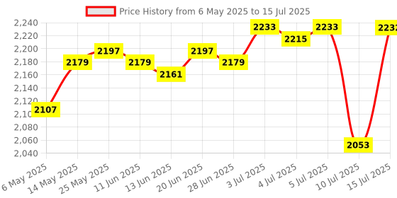 amazon.in calandis 1T Alloy External Portable Ssd Usb3.1 for Android Tablet Laptops Black calandis Price History Graph from 6 May 2025 to 15 Jul 2025