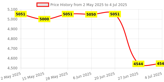 amazon.in 1T Alloy External Portable Ssd Usb3.1 for Android Tablet Laptops Silver | Drives, Storage & Blank Media | Hard Drives (HDD, Ssd & NAS) | External Hard Disk Drives Price History Graph from 2 May 2025 to 4 Jul 2025