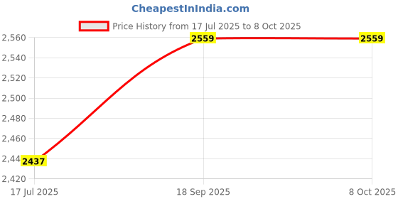 amazon.in 1T Alloy External Portable SSD USB3.1 for Android Tablet Laptops Silver_1 Price History Graph from 17 Jul 2025 to 6 Oct 2025