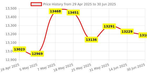 amazon.in 1T External SSD,Up to 2060MB/S Data Transfer USB 3.2 GEN2X2 High-Speed SSD USB-C External Solid State Drive for PC,Laptop,Phones Price History Graph from 29 Apr 2025 to 30 Jun 2025