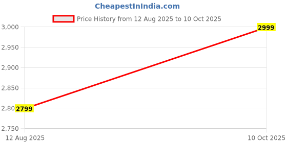 amazon.in generic 1TB 2.5 INCH External Hard Drive-USB 3.0 Portable HDD External Hard Drive (1 TB) generic Price History Graph from 12 Aug 2025 to 10 Oct 2025