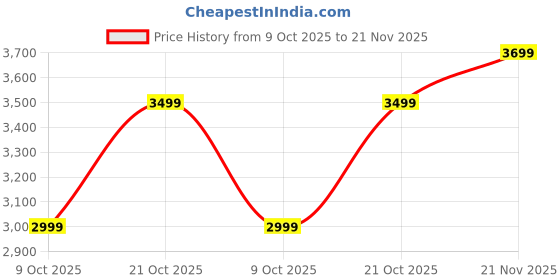 amazon.in generic 1tb Portable External Hard Disk - USB 3.0 for PC Laptop Windows and Mac, 1 Year Warranty, External HDD - Black (1 tb) (K) generic Price History Graph from 9 Oct 2025 to 21 Nov 2025