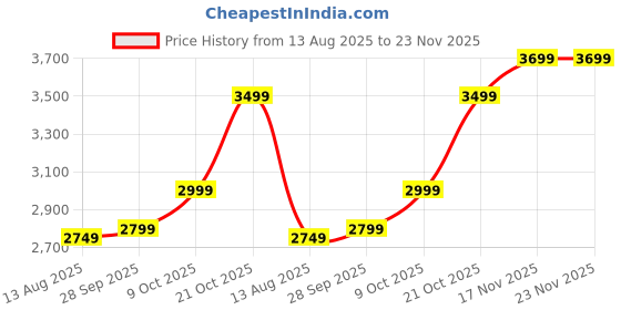 amazon.in 1TB Portable External Hard Drive 2.5'' USB 3.0 with HARDDRIVE CASE (Black) (k.ul) Price History Graph from 13 Aug 2025 to 22 Nov 2025