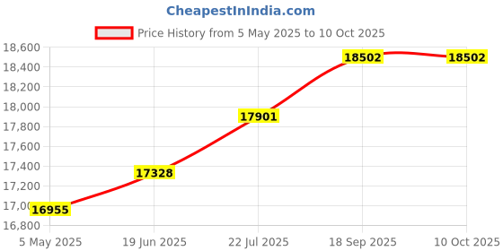amazon.in 1TB Silicon Power Armor A60 Shockproof Portable Hard Drive - USB3.0 - Black/Green Edition Price History Graph from 5 May 2025 to 10 Oct 2025