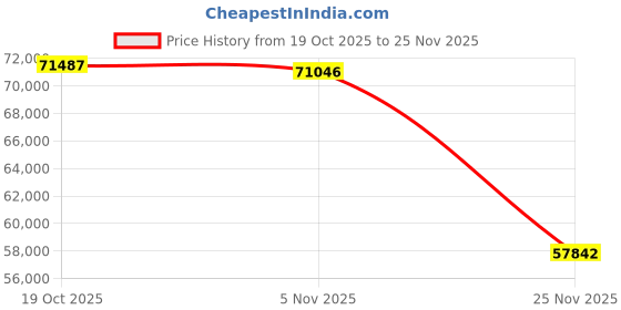amazon.in 1U Rm Bb 945GC 1066MHZ LGA775 8GB DDR2 Sata 2HD GBE2 250W Price History Graph from 19 Oct 2025 to 25 Nov 2025