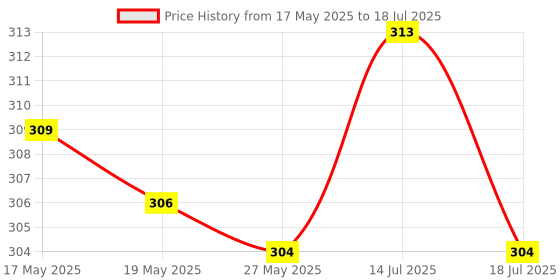 amazon.in 1x Black Computer Main Board Speaker PC Motherboard Internal Buzzer for Laptop CPU Price History Graph from 17 May 2025 to 14 Jul 2025