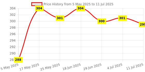 amazon.in 1x Black Computer Main Board Speaker PC Motherboard Internal Buzzer for Laptop CPU Price History Graph from 5 May 2025 to 11 Jul 2025