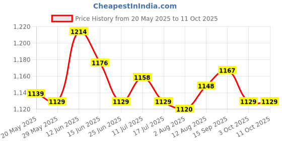 amazon.in 1X Bow Dhaga Server Serving Archery Bow Shooting Sport Assist Tool Price History Graph from 20 May 2025 to 11 Oct 2025