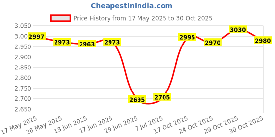 amazon.in 1x Gazebos Tent 3x2M Camping Outdoor Canopy Mesh Side Wall Party Blue Price History Graph from 17 May 2025 to 30 Oct 2025