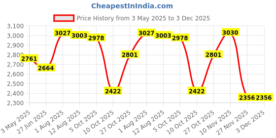 amazon.in 1x Gazebos Tent 3x2M Camping Outdoor Canopy Mesh Side Wall Party White Price History Graph from 3 May 2025 to 3 Dec 2025