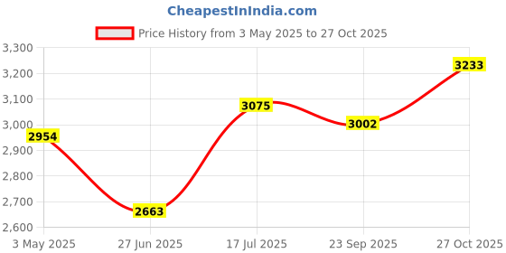 amazon.in 1x Gazebos Tent 3x2M Camping Outdoor Canopy Mesh Side Wall Party White Home & Garden | Yard, Garden & Outdoor Living | Garden Structures & Shade | Awnings & Canopies Price History Graph from 3 May 2025 to 27 Oct 2025