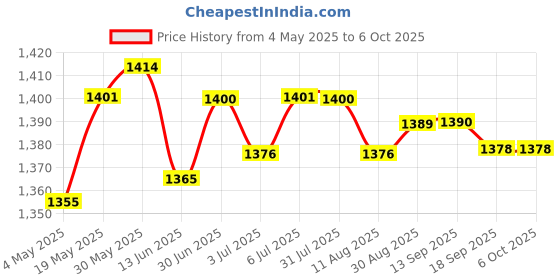 amazon.in 1x PCI-E 1X to 4 PCI-E 16X Slots Extender Riser Card External Adapter Computer Components & Parts | Interface/Add-On Cards | Port Expansion Cards Price History Graph from 4 May 2025 to 6 Oct 2025