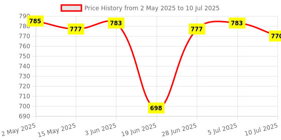 amazon.in club bollywood 1X Privacy Shutter Lens Cap Hood Protect Cover for Logitech C920 C922 C930E | Lens Caps | Lens Caps club bollywood Price History Graph from 2 May 2025 to 10 Jul 2025