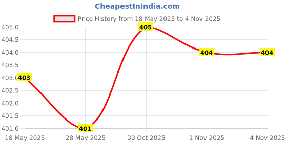 amazon.in enakshi (label) 1x Red Glass Beads Glasses Sunglasses Spectacles Chain Cord Holder|Health & Beauty | Vision Care | Other Vision Care enakshi (label) Price History Graph from 18 May 2025 to 4 Nov 2025