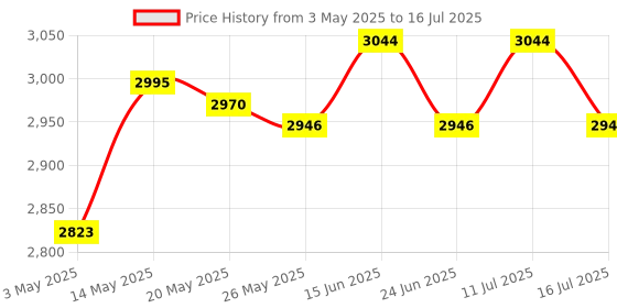 amazon.in 1X Redcon Cm703 2.4G 7Ch Dsm2 Dsmx Receiver with Satellite Ppm Pwm Output Price History Graph from 3 May 2025 to 16 Jul 2025